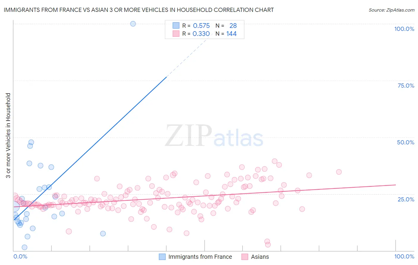 Immigrants from France vs Asian 3 or more Vehicles in Household