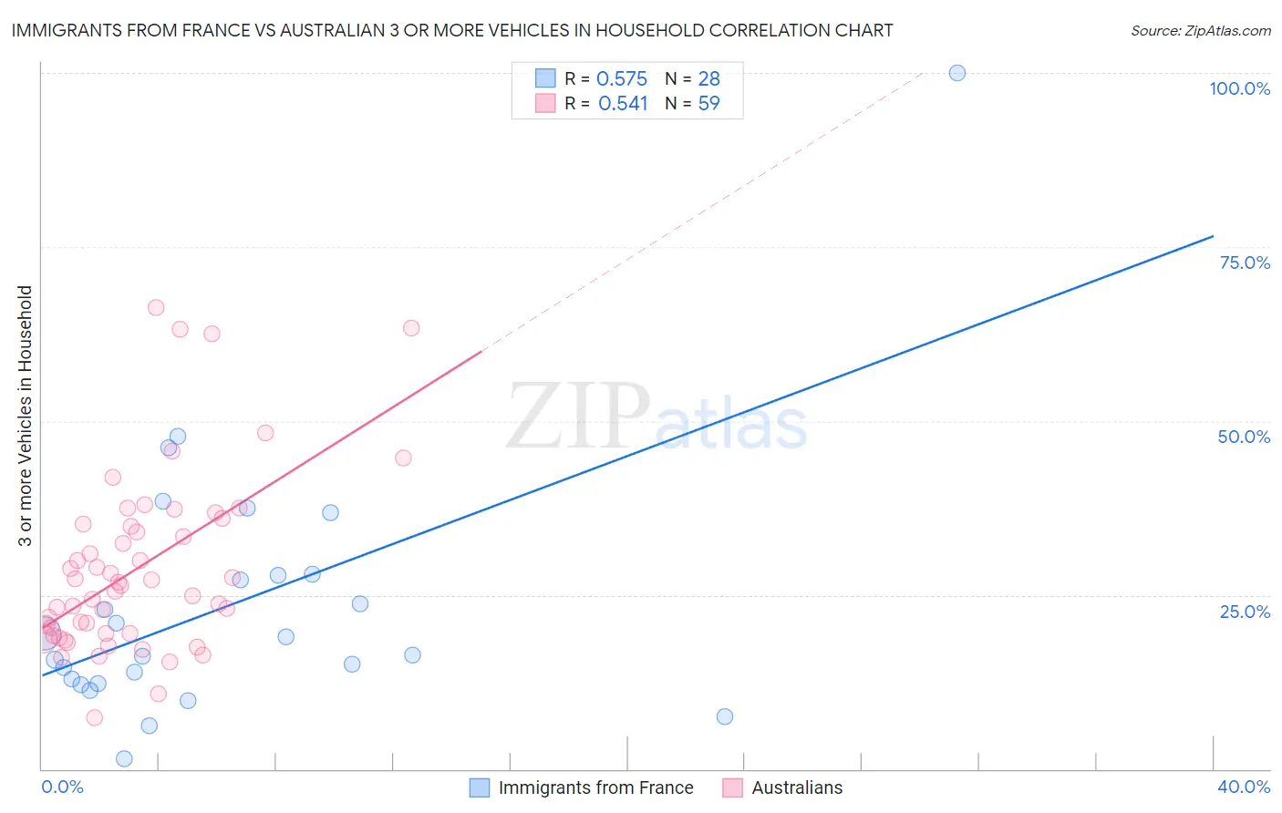 Immigrants from France vs Australian 3 or more Vehicles in Household