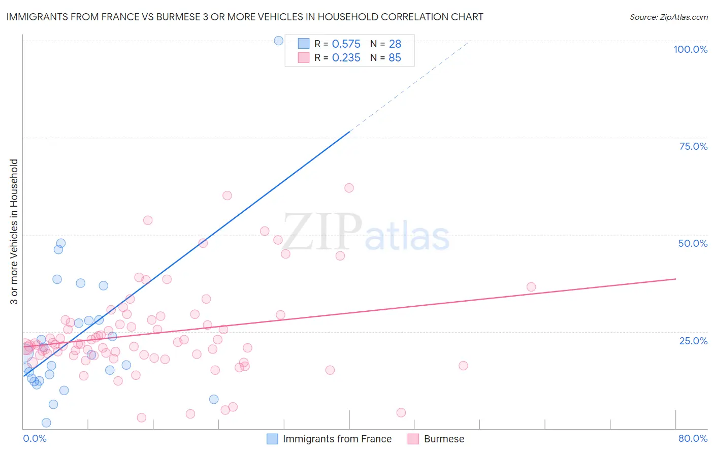 Immigrants from France vs Burmese 3 or more Vehicles in Household