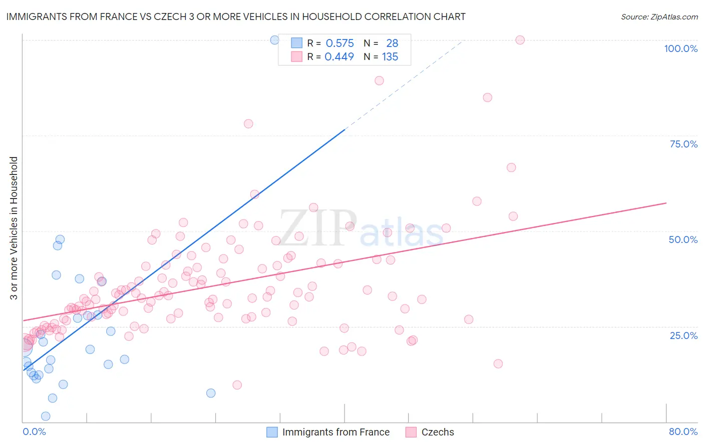 Immigrants from France vs Czech 3 or more Vehicles in Household