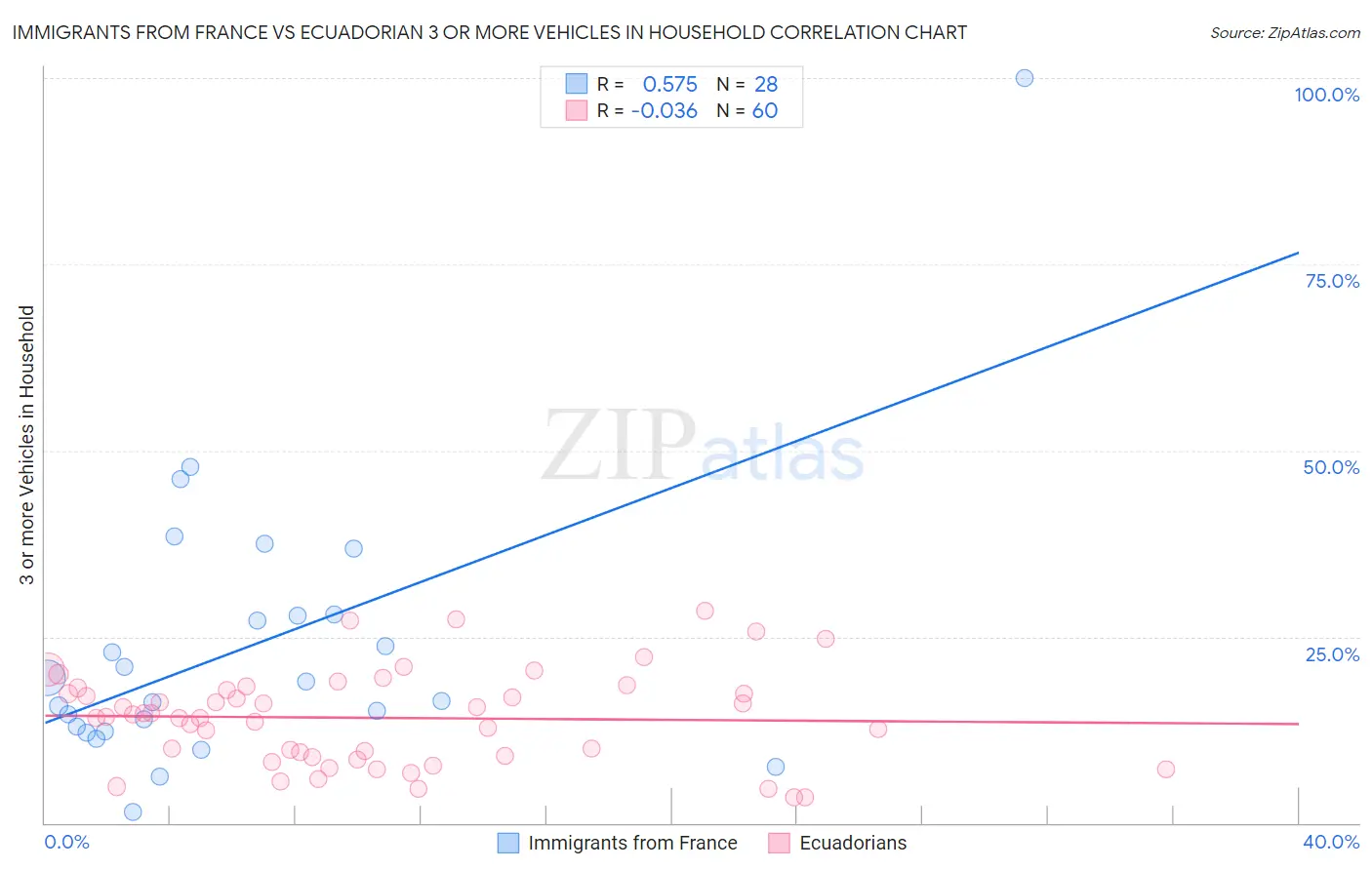 Immigrants from France vs Ecuadorian 3 or more Vehicles in Household