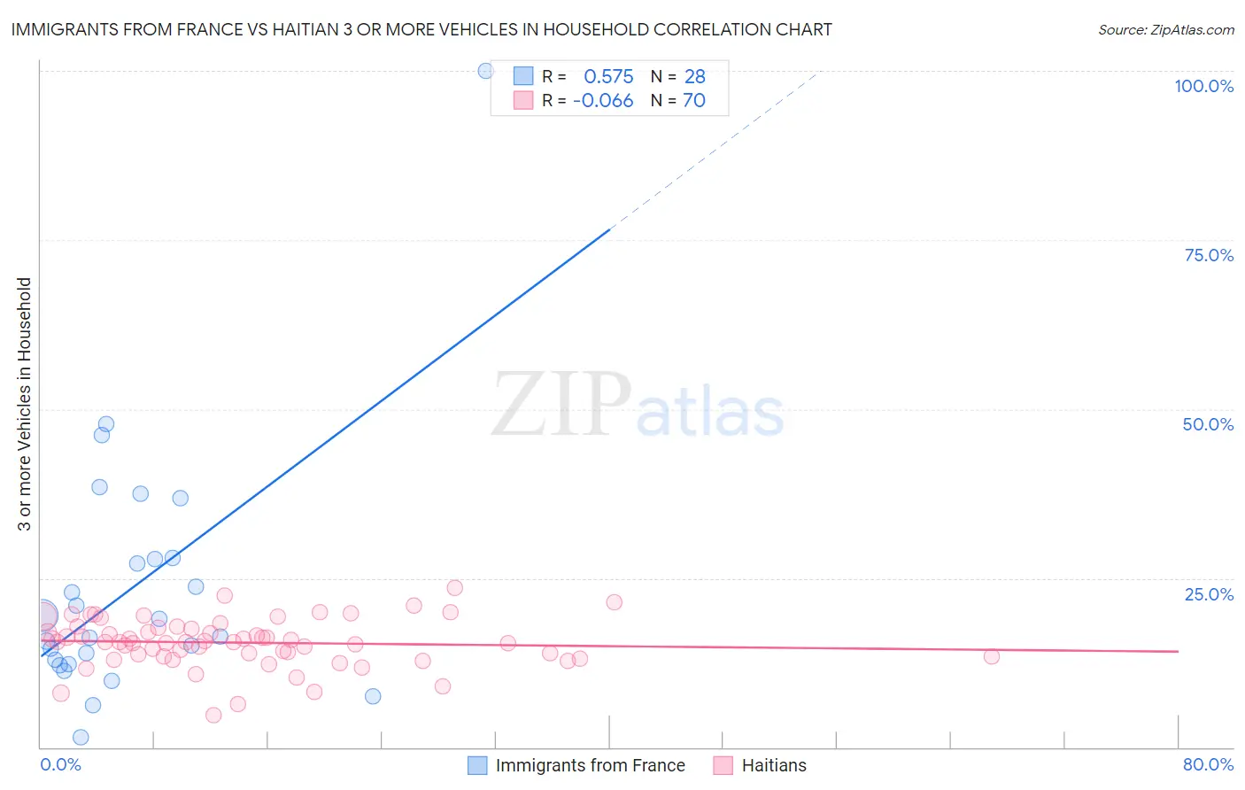 Immigrants from France vs Haitian 3 or more Vehicles in Household