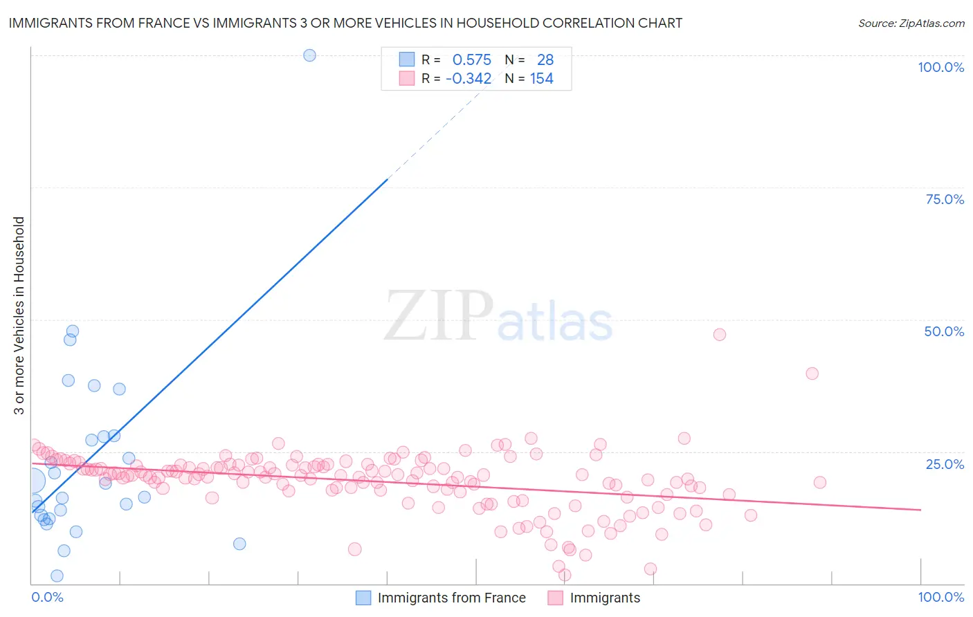 Immigrants from France vs Immigrants 3 or more Vehicles in Household