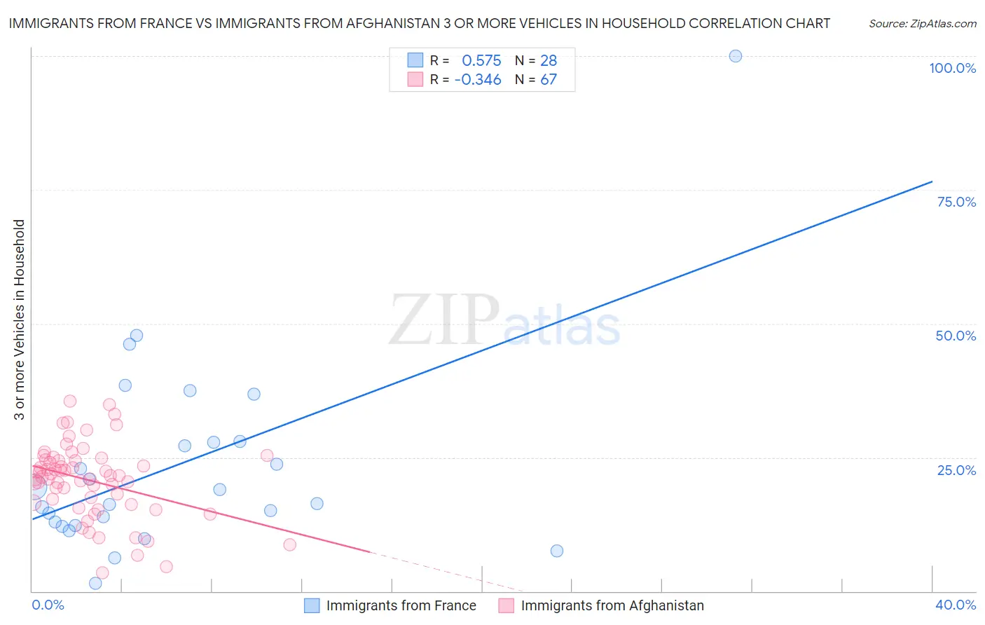 Immigrants from France vs Immigrants from Afghanistan 3 or more Vehicles in Household