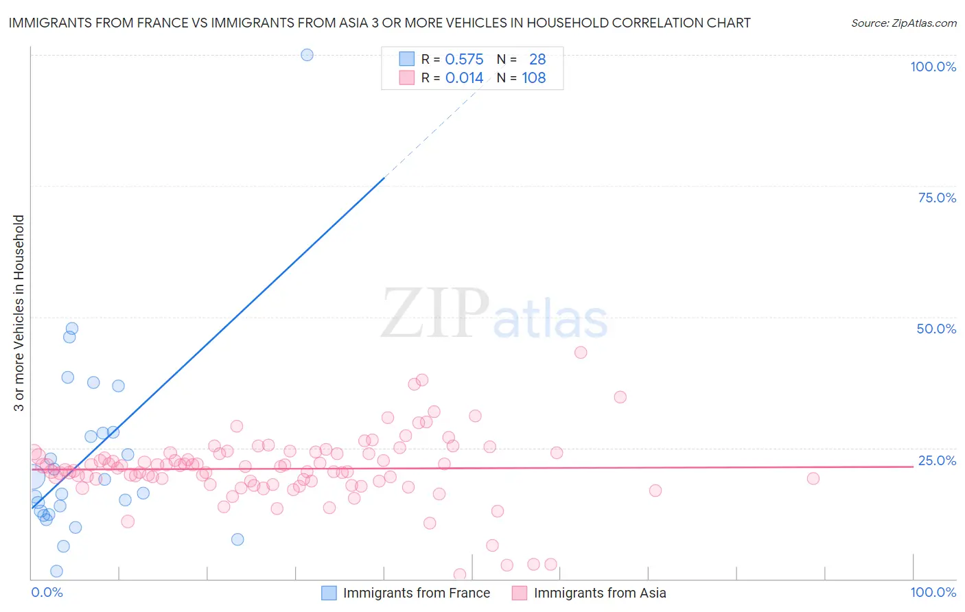 Immigrants from France vs Immigrants from Asia 3 or more Vehicles in Household