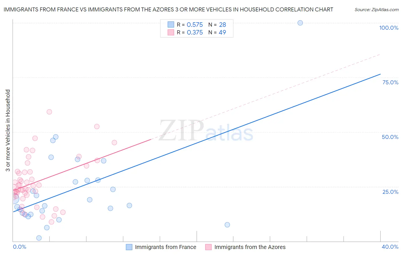 Immigrants from France vs Immigrants from the Azores 3 or more Vehicles in Household