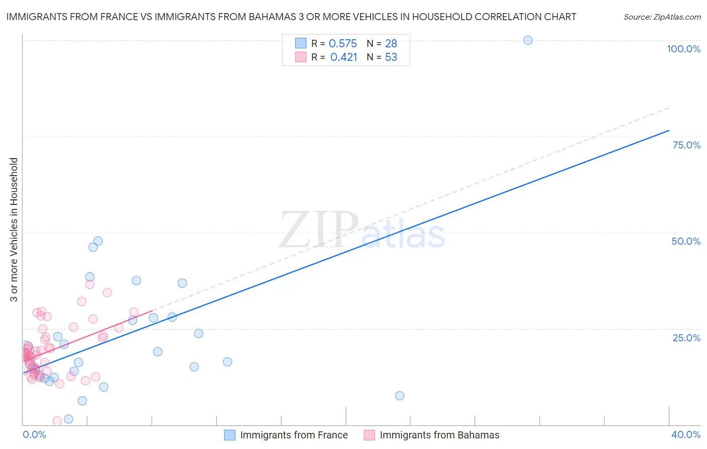 Immigrants from France vs Immigrants from Bahamas 3 or more Vehicles in Household