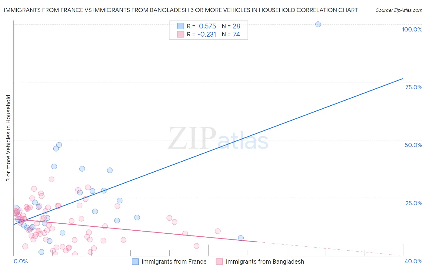 Immigrants from France vs Immigrants from Bangladesh 3 or more Vehicles in Household