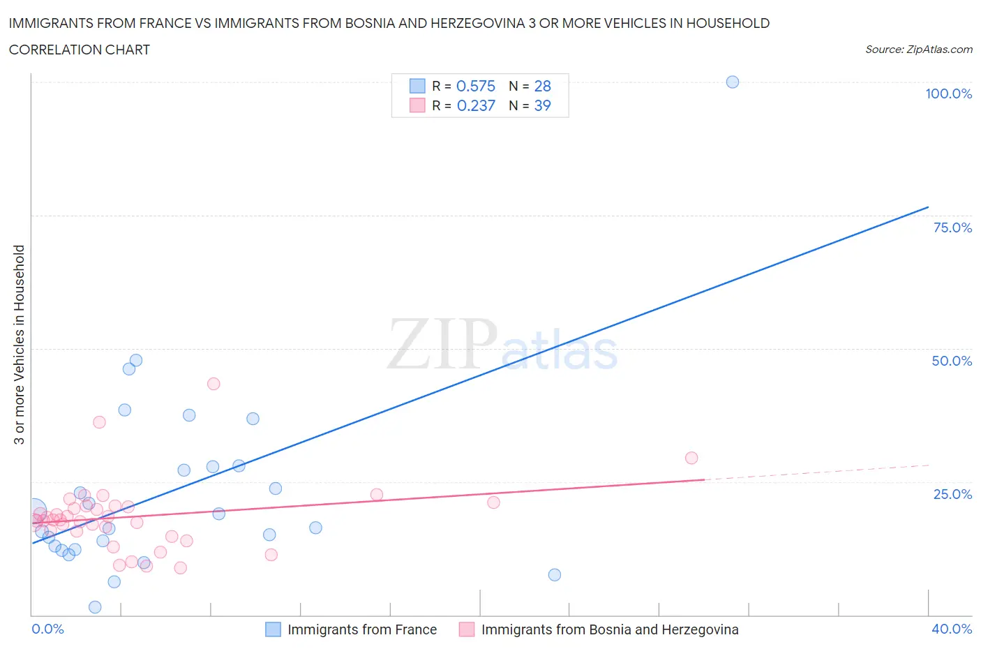 Immigrants from France vs Immigrants from Bosnia and Herzegovina 3 or more Vehicles in Household