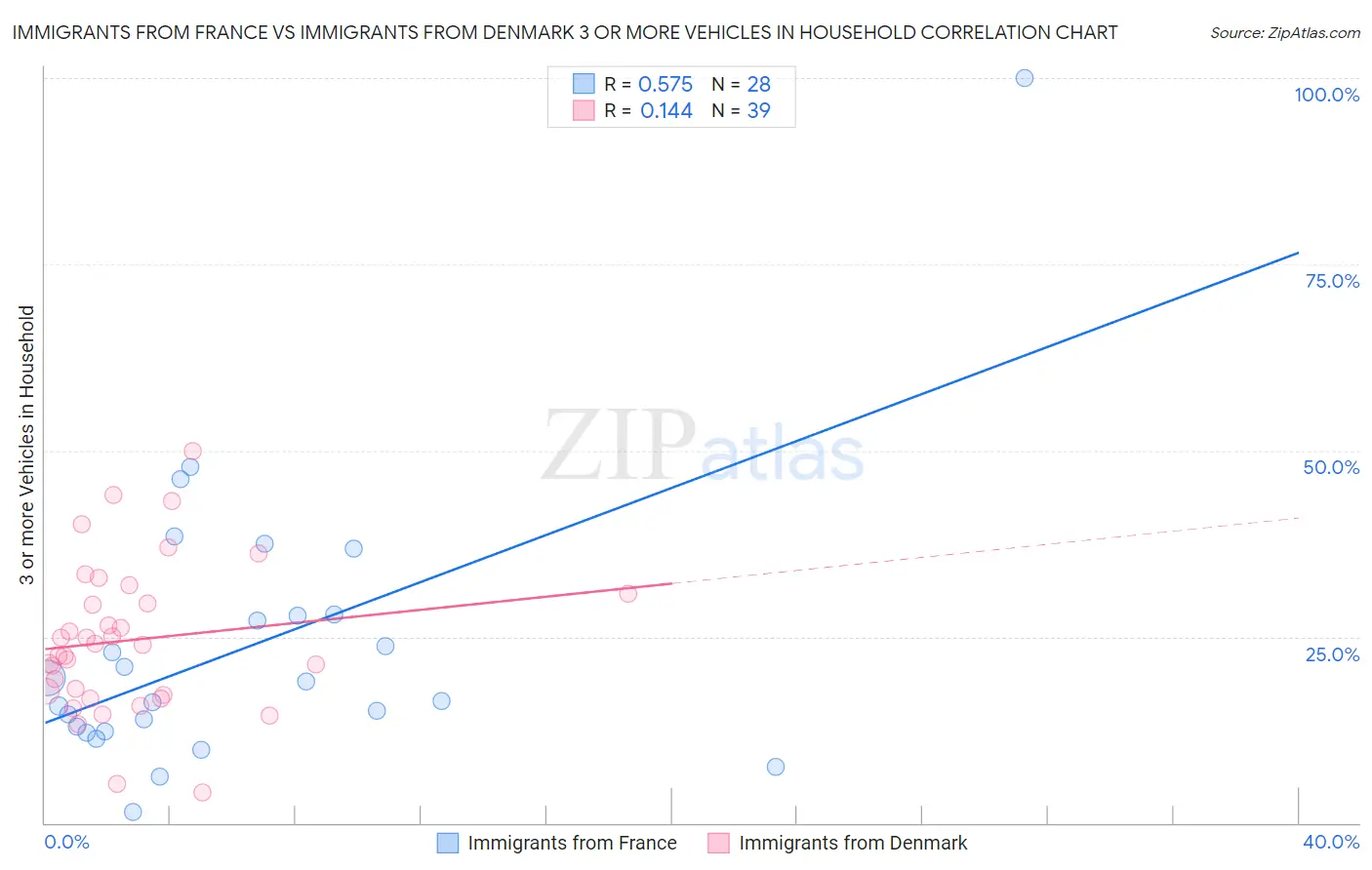 Immigrants from France vs Immigrants from Denmark 3 or more Vehicles in Household