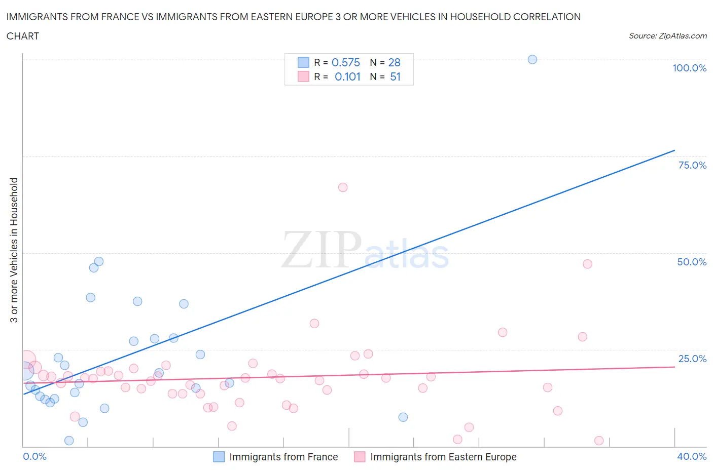 Immigrants from France vs Immigrants from Eastern Europe 3 or more Vehicles in Household