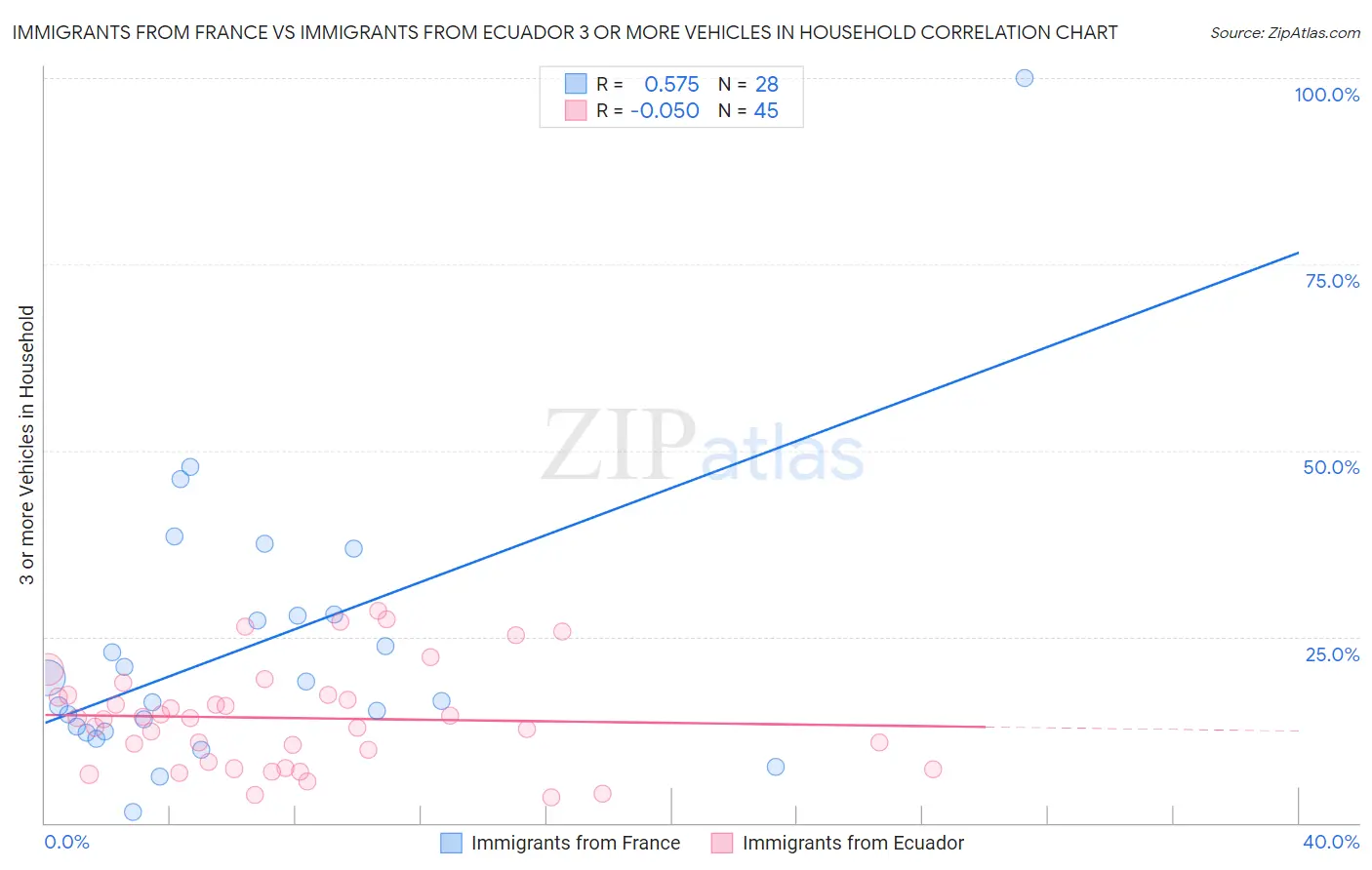 Immigrants from France vs Immigrants from Ecuador 3 or more Vehicles in Household