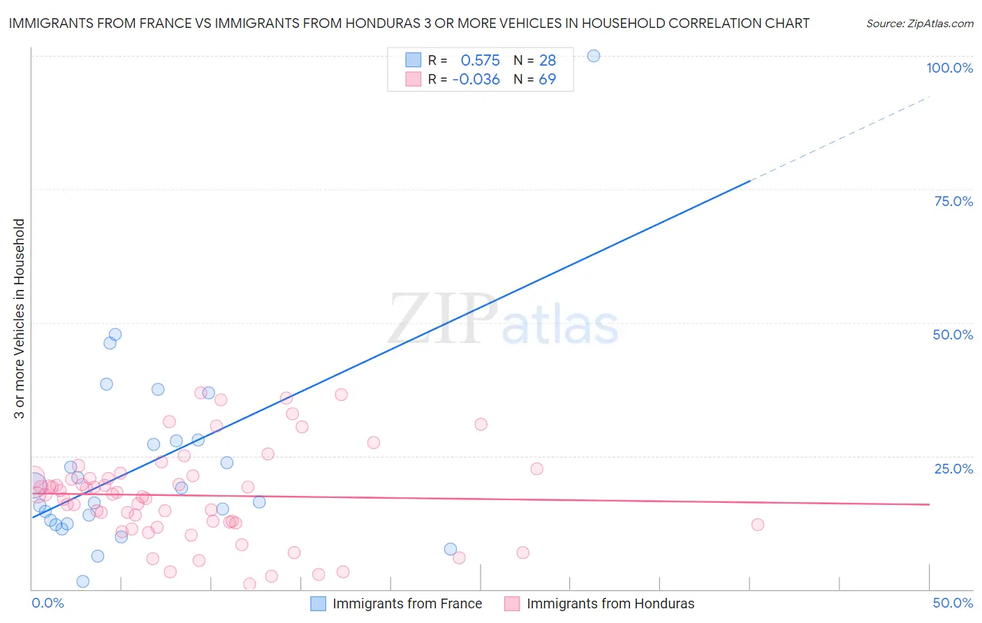 Immigrants from France vs Immigrants from Honduras 3 or more Vehicles in Household