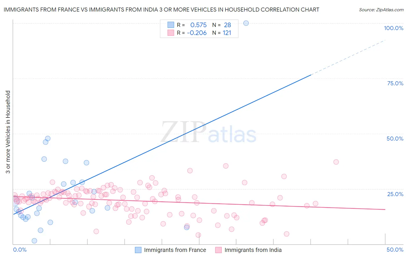 Immigrants from France vs Immigrants from India 3 or more Vehicles in Household