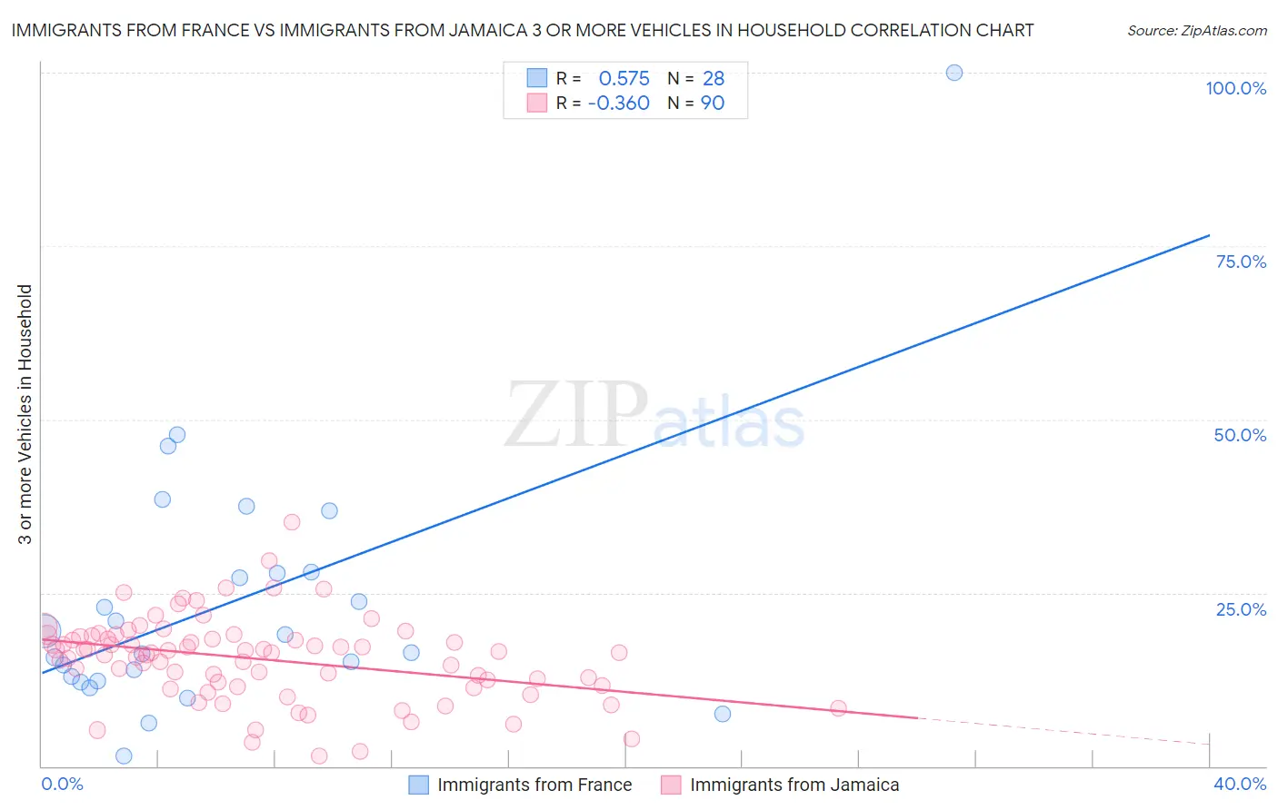 Immigrants from France vs Immigrants from Jamaica 3 or more Vehicles in Household