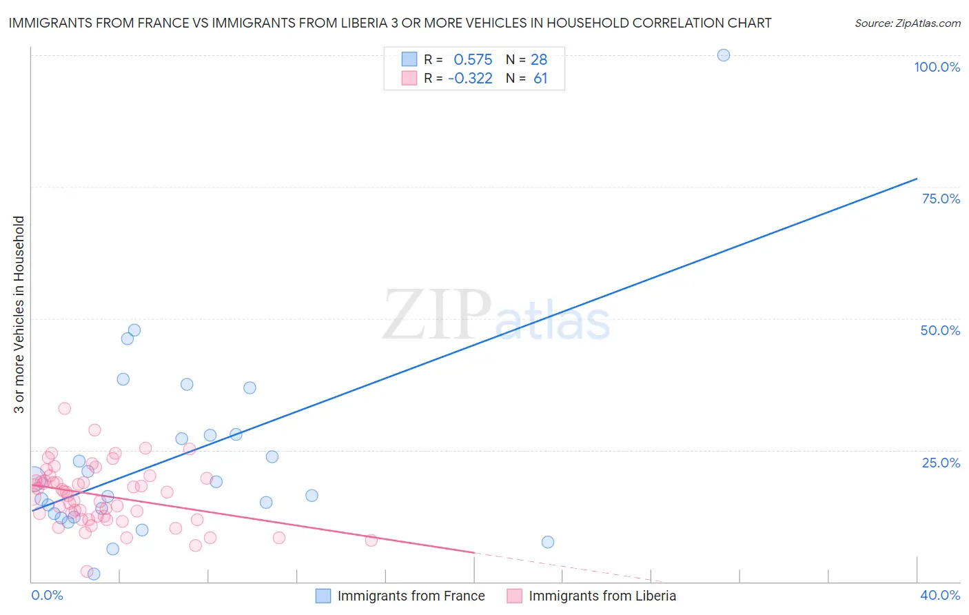 Immigrants from France vs Immigrants from Liberia 3 or more Vehicles in Household