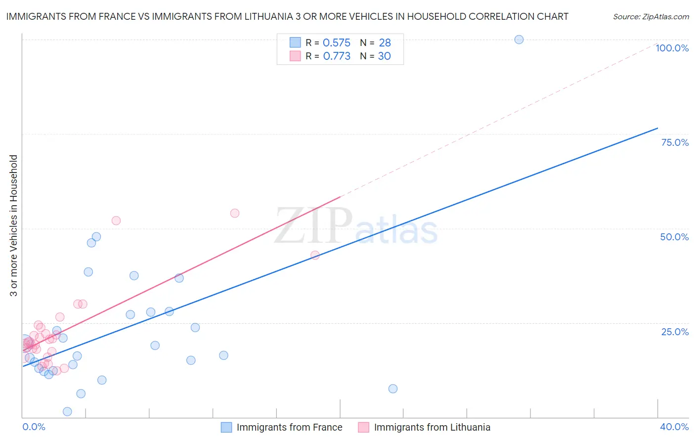 Immigrants from France vs Immigrants from Lithuania 3 or more Vehicles in Household