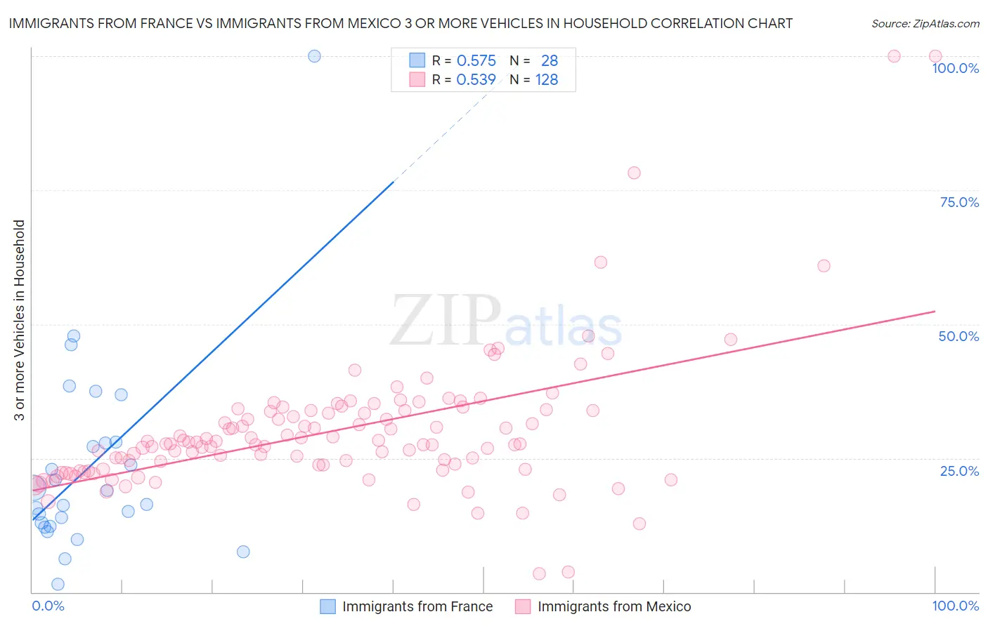 Immigrants from France vs Immigrants from Mexico 3 or more Vehicles in Household