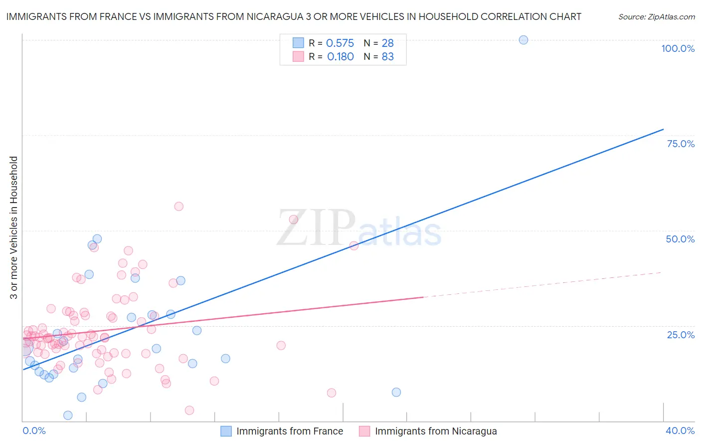 Immigrants from France vs Immigrants from Nicaragua 3 or more Vehicles in Household