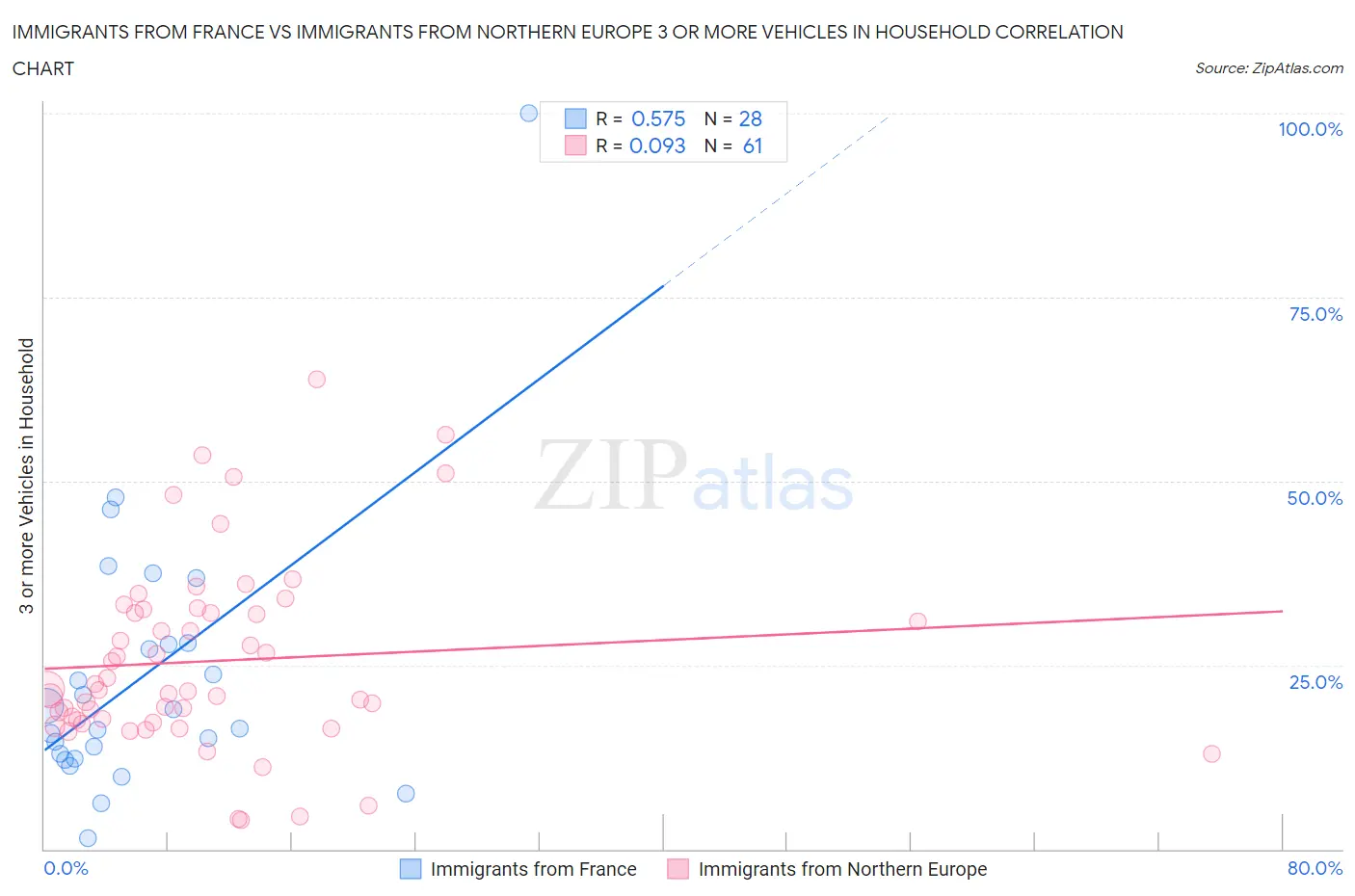 Immigrants from France vs Immigrants from Northern Europe 3 or more Vehicles in Household