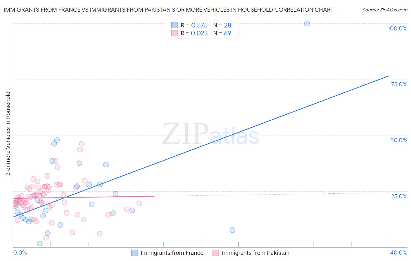 Immigrants from France vs Immigrants from Pakistan 3 or more Vehicles in Household