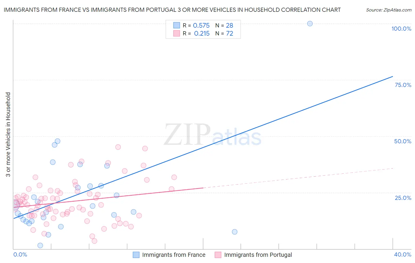 Immigrants from France vs Immigrants from Portugal 3 or more Vehicles in Household