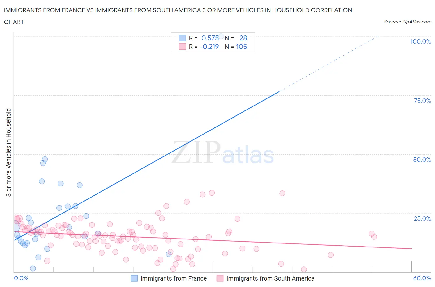 Immigrants from France vs Immigrants from South America 3 or more Vehicles in Household