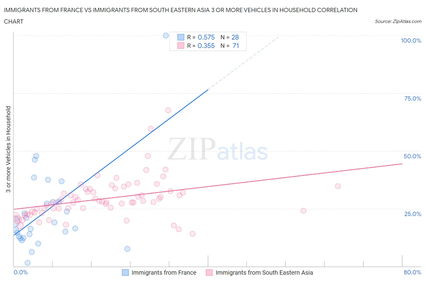 Immigrants from France vs Immigrants from South Eastern Asia 3 or more Vehicles in Household