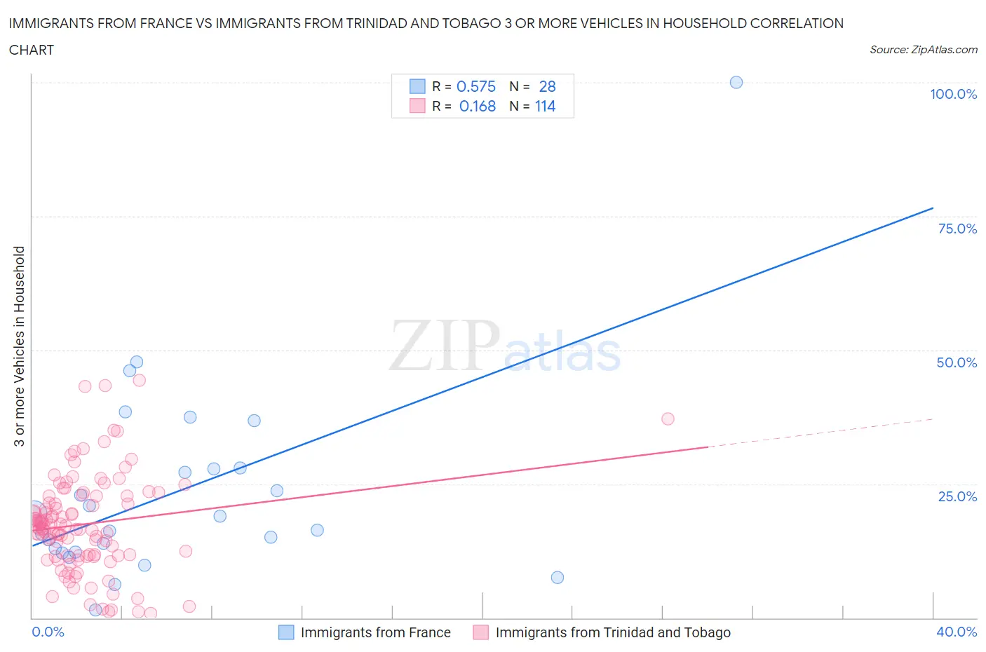 Immigrants from France vs Immigrants from Trinidad and Tobago 3 or more Vehicles in Household