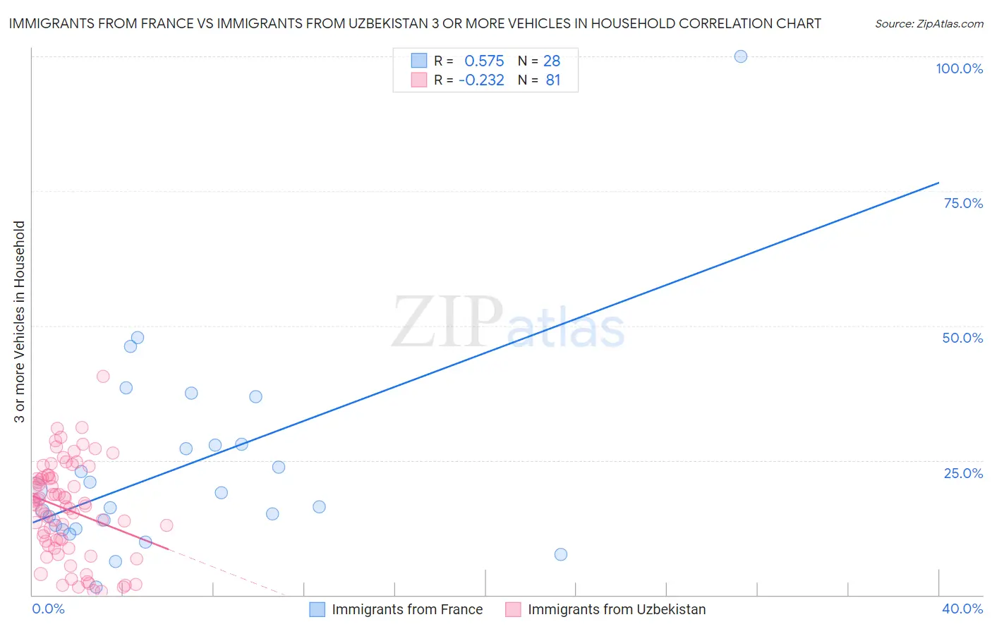 Immigrants from France vs Immigrants from Uzbekistan 3 or more Vehicles in Household