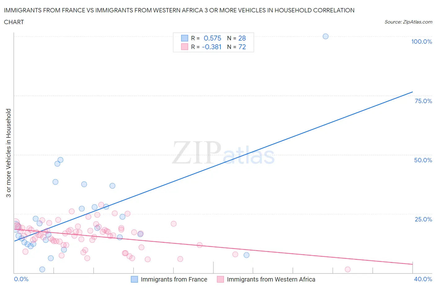 Immigrants from France vs Immigrants from Western Africa 3 or more Vehicles in Household