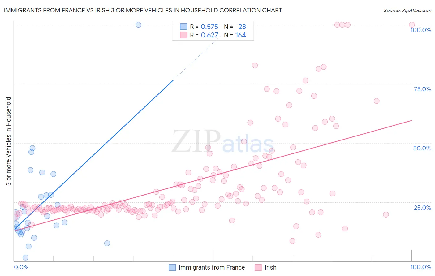 Immigrants from France vs Irish 3 or more Vehicles in Household