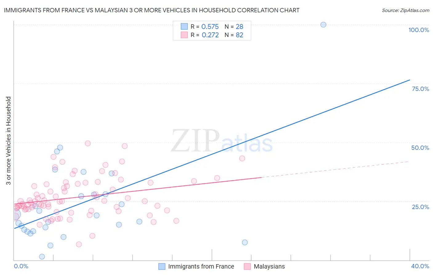 Immigrants from France vs Malaysian 3 or more Vehicles in Household