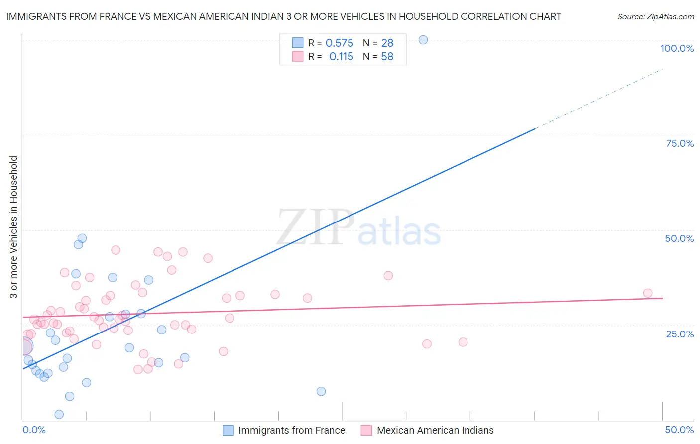 Immigrants from France vs Mexican American Indian 3 or more Vehicles in Household