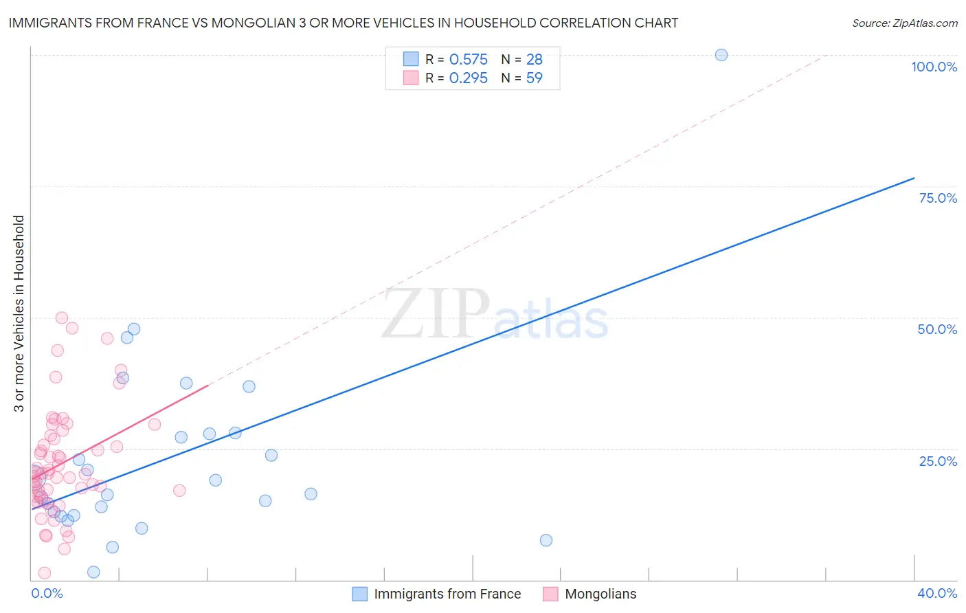 Immigrants from France vs Mongolian 3 or more Vehicles in Household