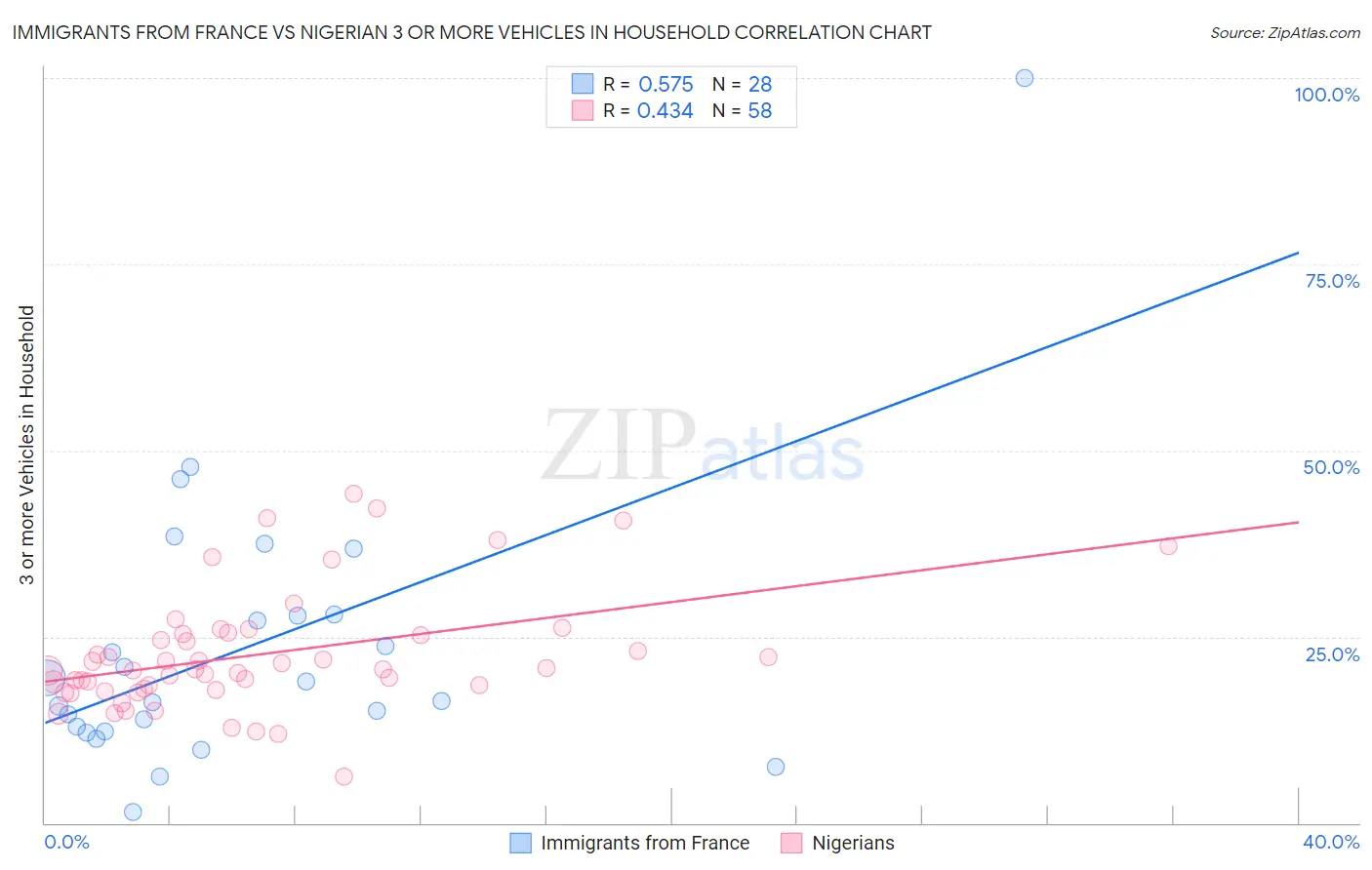 Immigrants from France vs Nigerian 3 or more Vehicles in Household