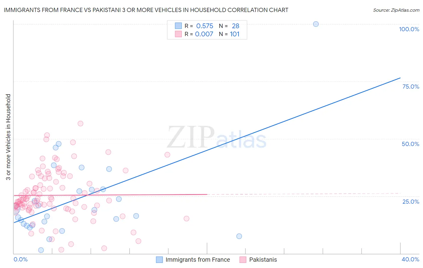 Immigrants from France vs Pakistani 3 or more Vehicles in Household