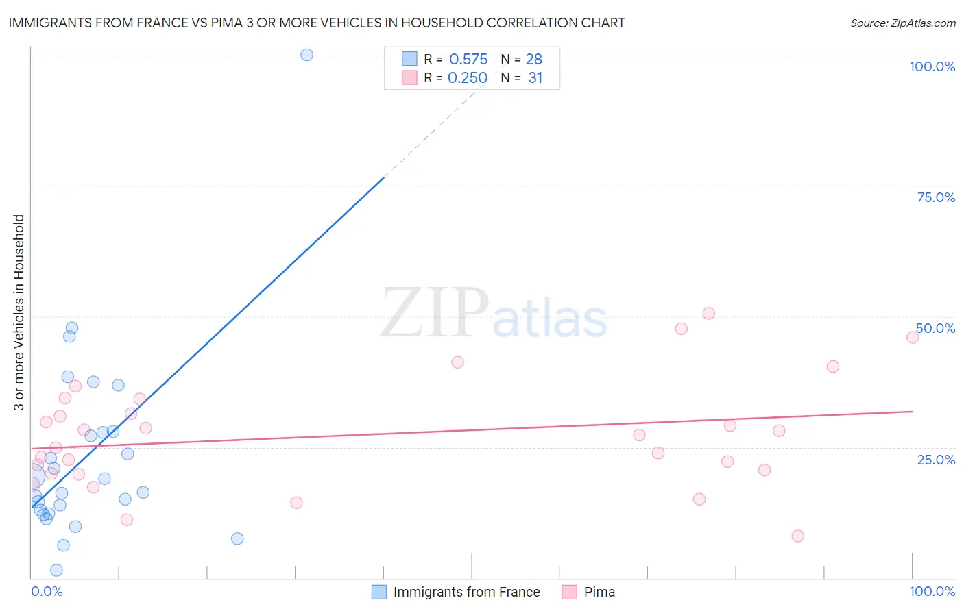 Immigrants from France vs Pima 3 or more Vehicles in Household