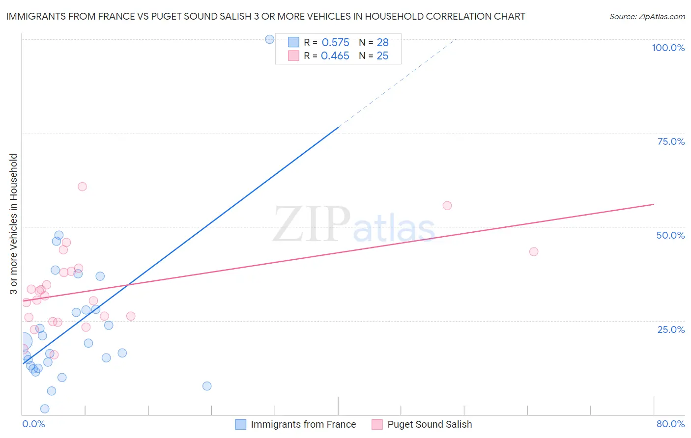 Immigrants from France vs Puget Sound Salish 3 or more Vehicles in Household