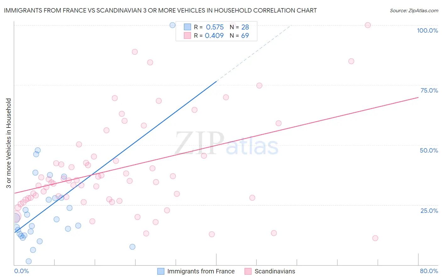 Immigrants from France vs Scandinavian 3 or more Vehicles in Household