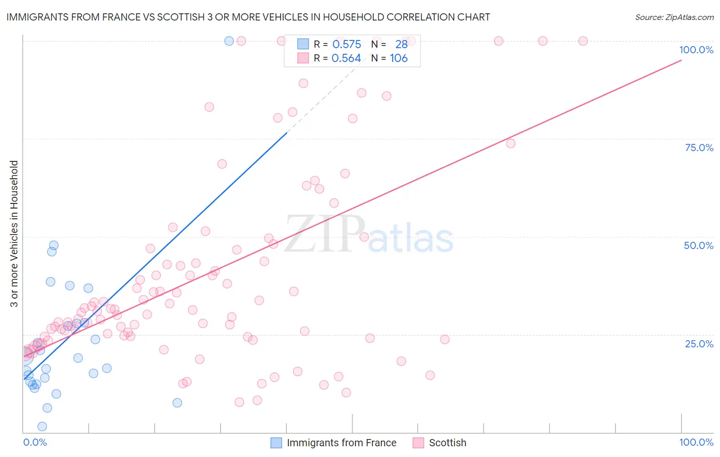 Immigrants from France vs Scottish 3 or more Vehicles in Household