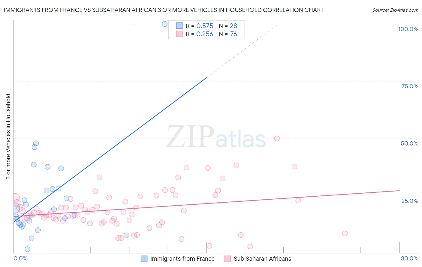 Immigrants from France vs Subsaharan African 3 or more Vehicles in Household