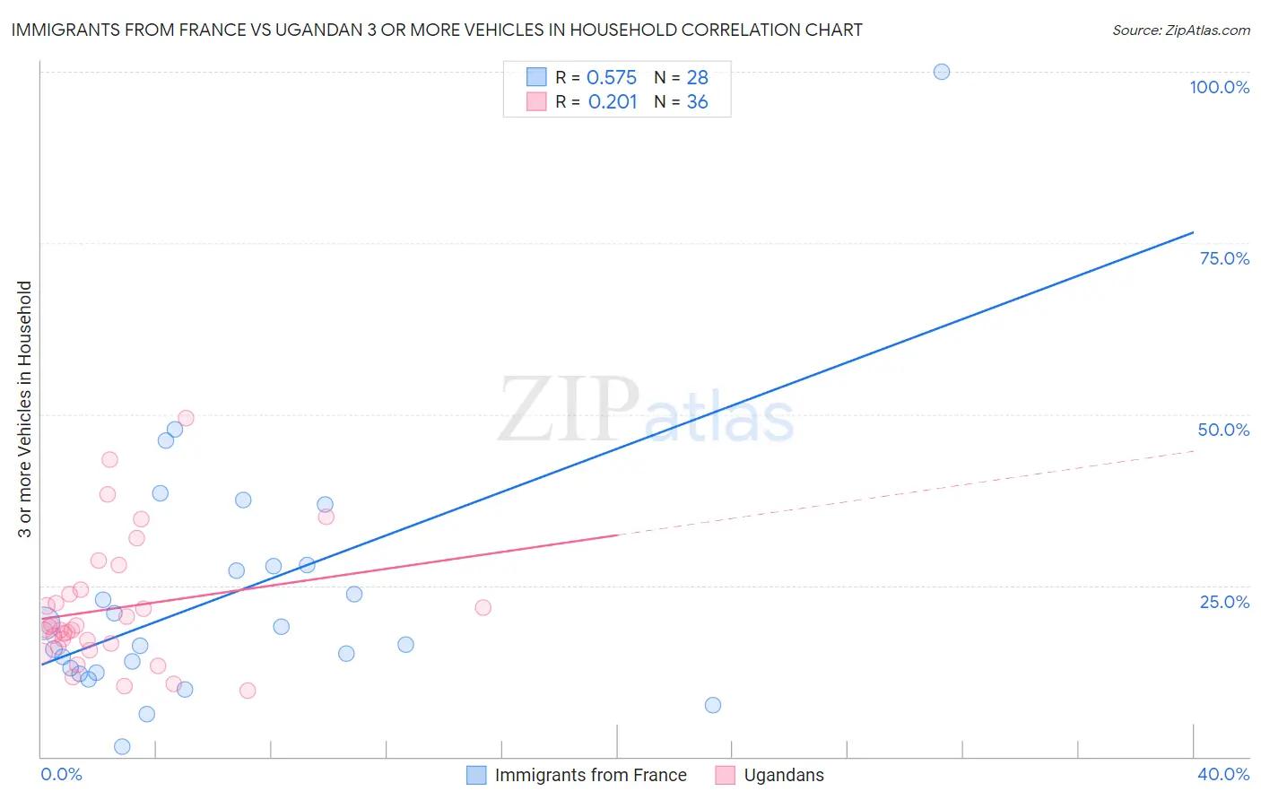 Immigrants from France vs Ugandan 3 or more Vehicles in Household