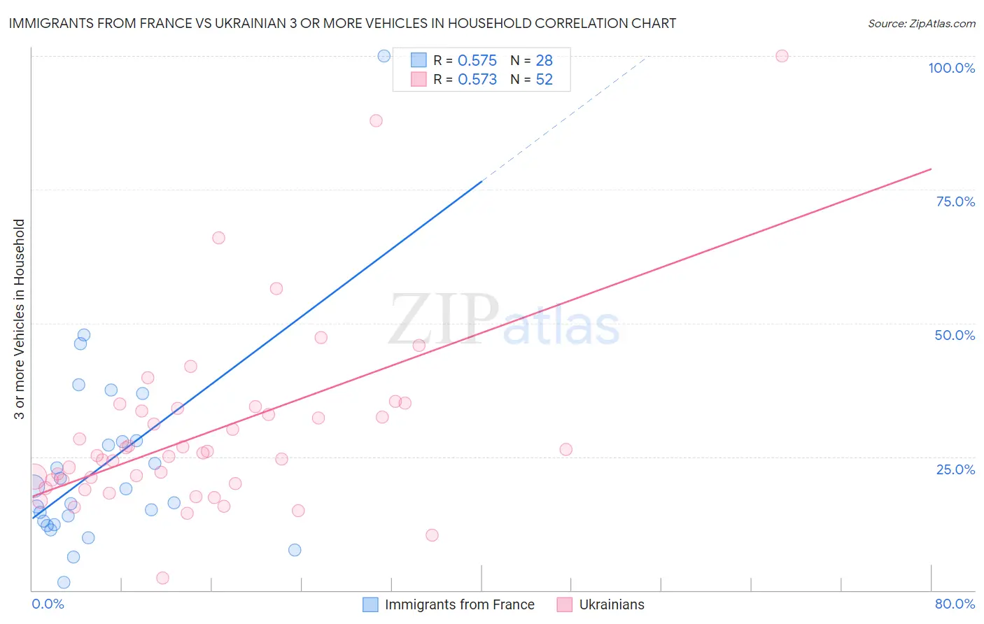 Immigrants from France vs Ukrainian 3 or more Vehicles in Household