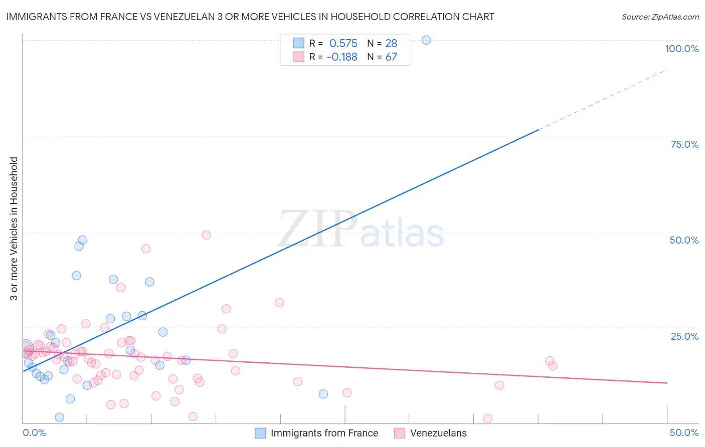 Immigrants from France vs Venezuelan 3 or more Vehicles in Household