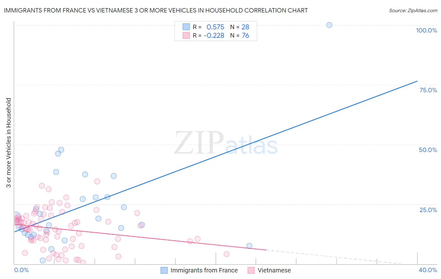 Immigrants from France vs Vietnamese 3 or more Vehicles in Household