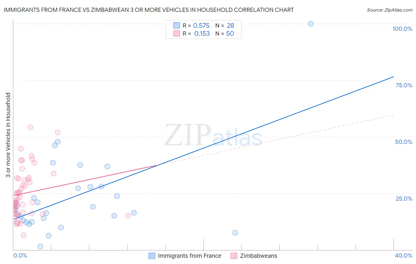 Immigrants from France vs Zimbabwean 3 or more Vehicles in Household