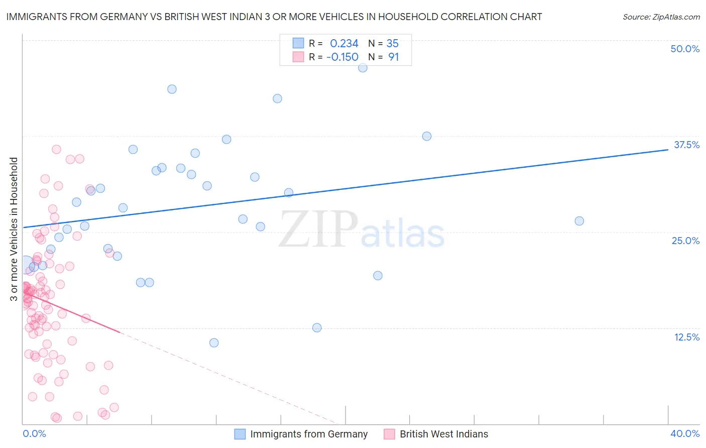 Immigrants from Germany vs British West Indian 3 or more Vehicles in Household