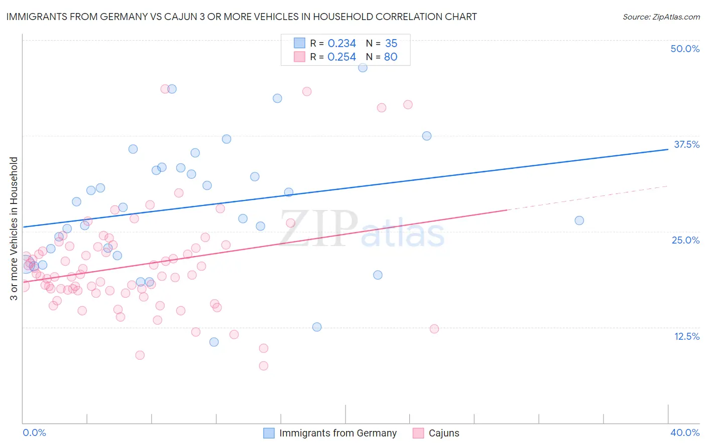 Immigrants from Germany vs Cajun 3 or more Vehicles in Household