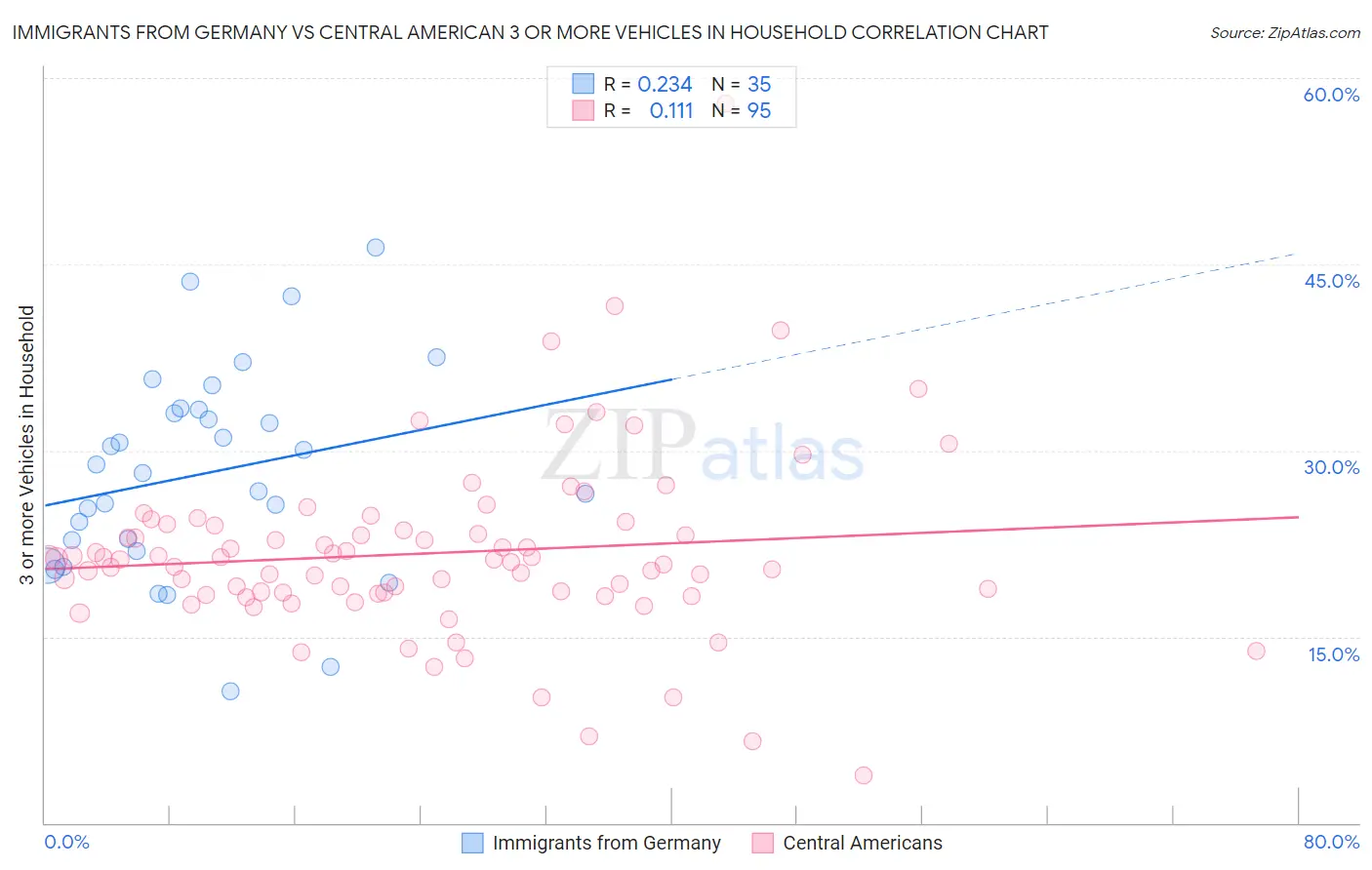 Immigrants from Germany vs Central American 3 or more Vehicles in Household